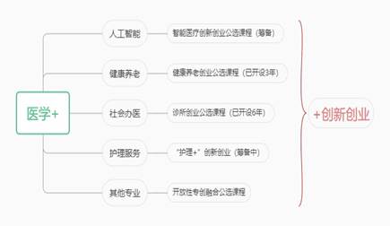 课程群示意图